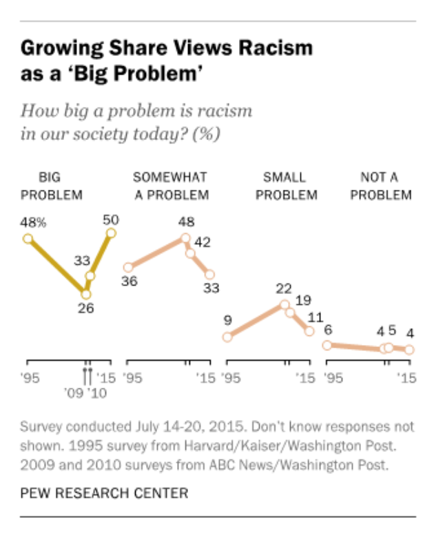 Compare with this - only 48% of Americans said racism a "big problem" in 1995, 25 years ago. (Isn't there any decent comparable data from any time between 1995 & 2009?) https://www.people-press.org/2015/08/05/across-racial-lines-more-say-nation-needs-to-make-changes-to-achieve-racial-equality/#demographic-partisan-differences-in-reaction-to-confederate-flag