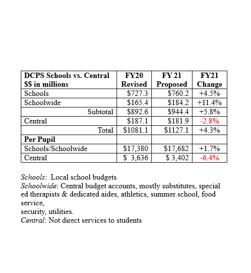 Funding for central offices down by about 6%, funding for schools up by about 6% but due to enrollment increase per pupil spending for direct services to students stays the same. My definitions, not those of DCPS, which defines “School Support” to include much of the bureaucracy.