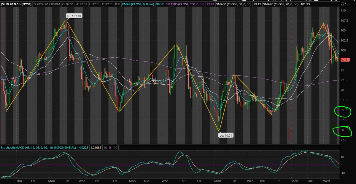 fishertrader's tweet photo. $JNUG $NUGT $JDST $DUST Here what I am thinking. This is the hourly chart. Been enjoying some up and downs, will be in JDST if JNUG keeps heading down into the 80s again. https://t.co/ArGWMtjs6h