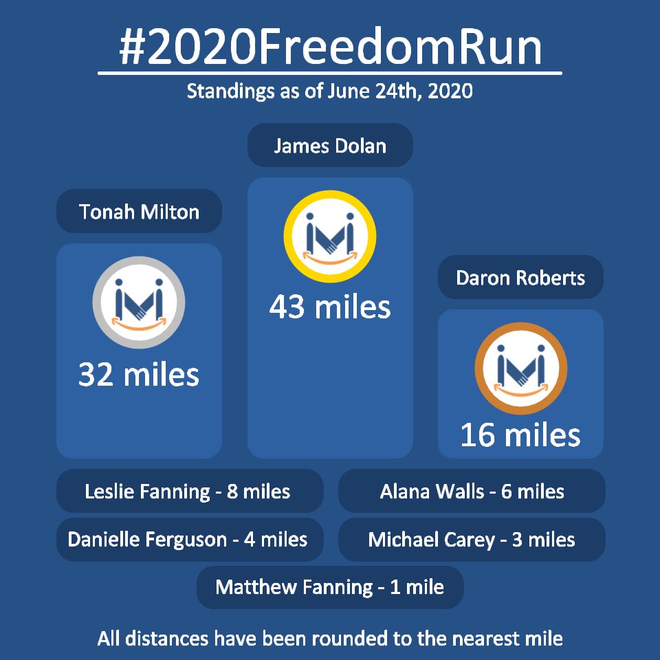 GivingCycle's tweet image. Here are the current #2020FreedomRun cumulative mileage standings. 🥇🥈🥉 We’ll update the leaderboard in a few days, and final results will be based on activity through July 4th. ✊🏽
You can still sign up until June 30! 
👉🏽givingcycle.org/freedomrun
