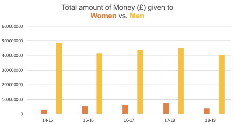 So, I would think that this 'leaky pipeline' problem won't get fixed any time soon. Not with these numbers. The imbalance of power is there to see.