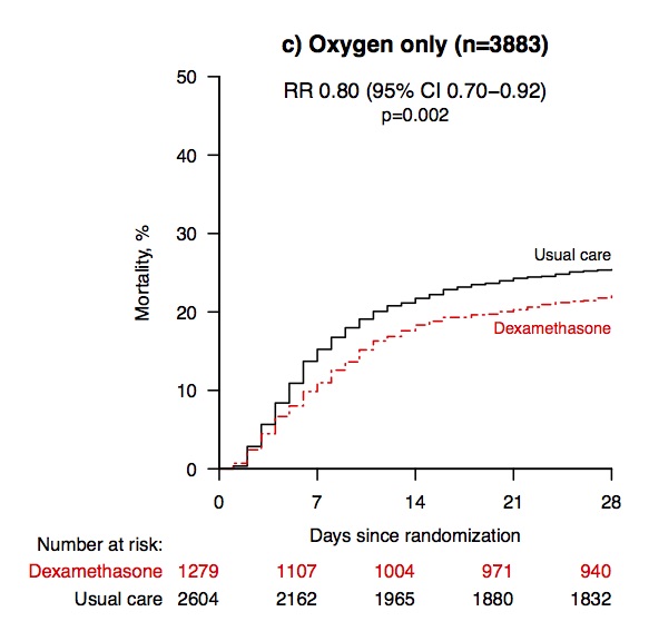 Dexamethasone reduced deaths by one-third in ventilated patients (rate ratio 0.65 [95% CI: 0.48 to 0.88]; p=0.0003)! And by one fifth in the patients receiving oxygen only (0.80 [0.67 to 0.96]; p=0.0021). 9/