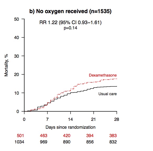 There was no benefit among those patients who did not require respiratory support (1.22 [0.86 to 1.75; p=0.14). Also important: the study did not study patients *outside* the hospital setting (e.g., who were not so sick). So don't pop dex. 10/