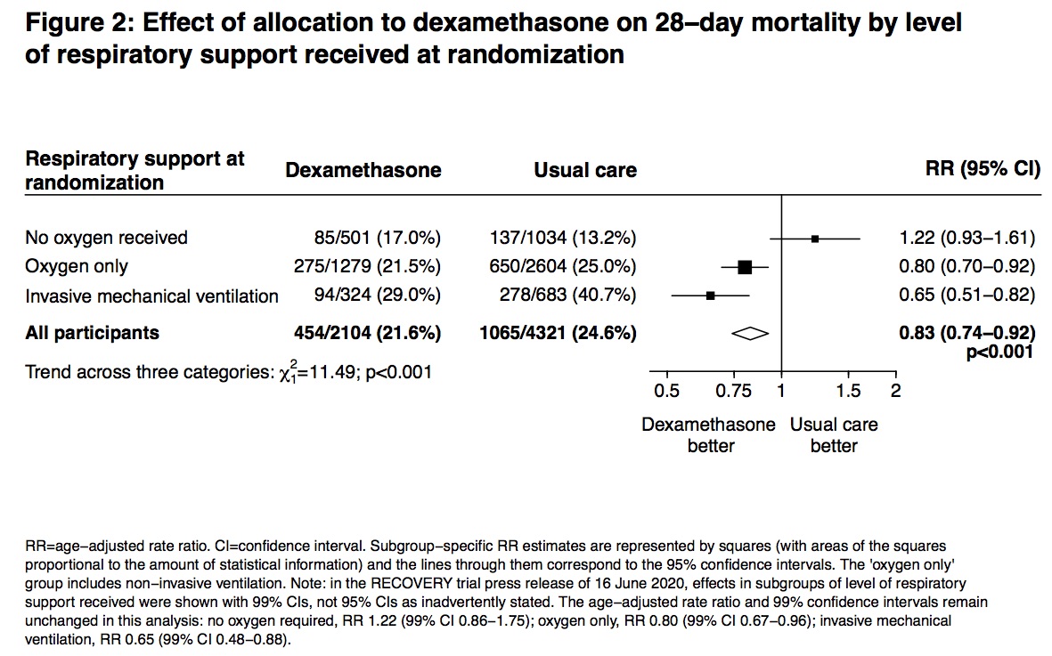 There was a highly significant trend showing greatest benefit of dex among those COVID19 patients requiring more ventilator support (test for trend p<0.001). The sicker the patient was, the more the benefit of dex. 11/