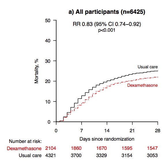 So, dexamethasone is a valuable treatment for serious COVID-19, as shown by this large, well conducted RCT.  https://www.medrxiv.org/content/10.1101/2020.06.22.20137273v1.full.pdf 19/