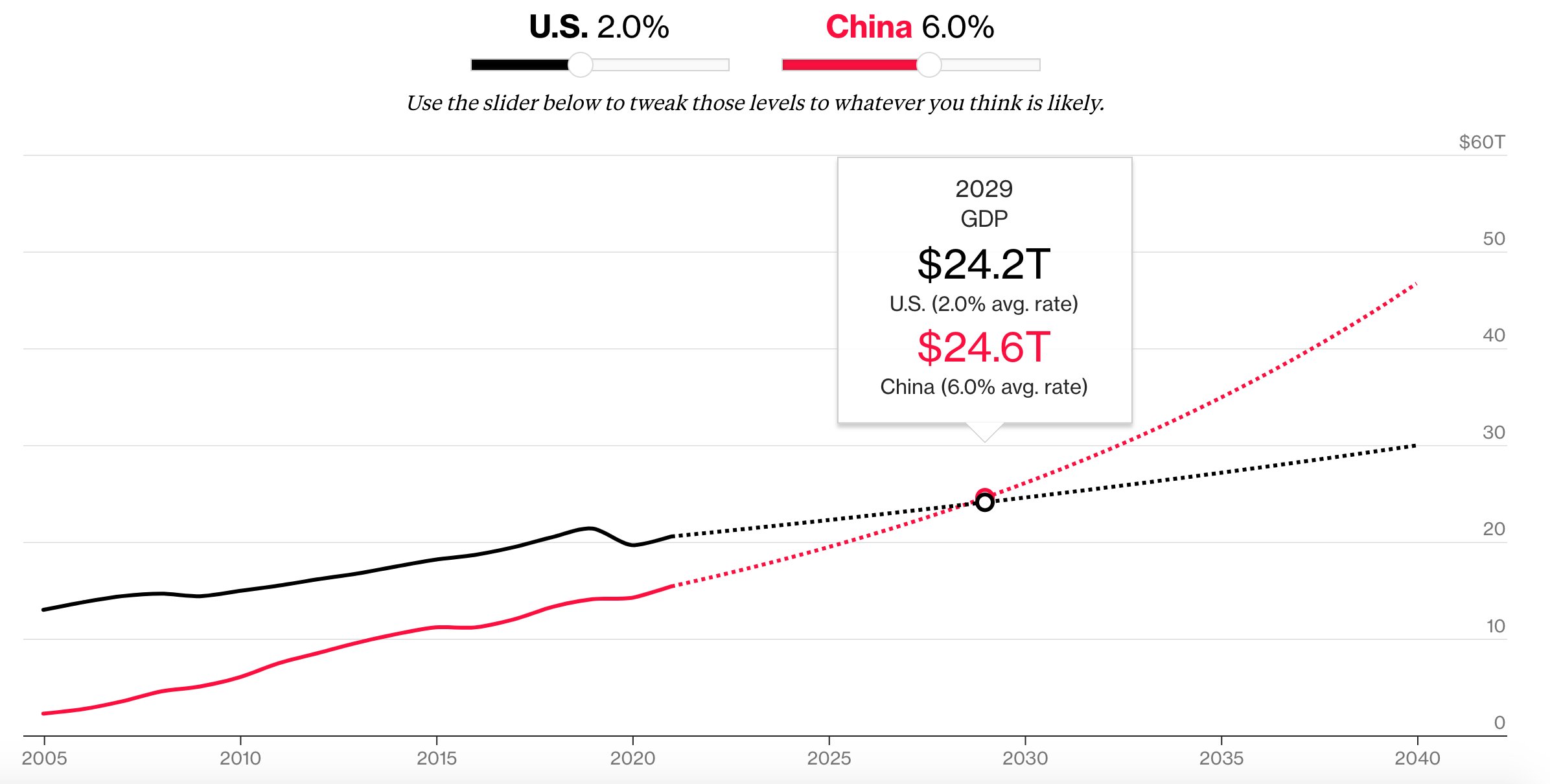 Projekcja nominalnego PKB w bilionach dolarów do 2030 roku przy założeniu średniego tempa wzrostu gospodarki USA o 2% i gospodarki Chin o 6%