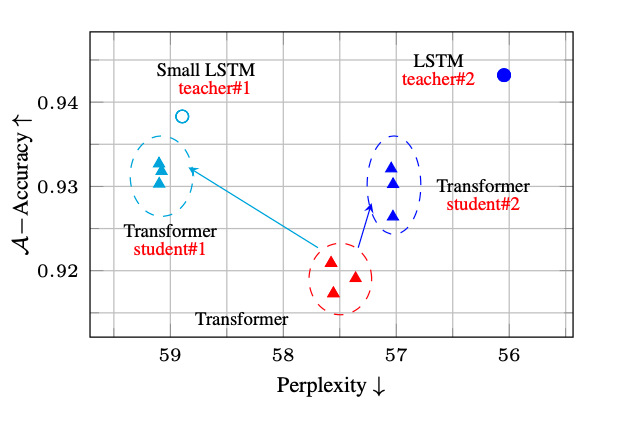 The perfomance of the student model does not only quantitatively, but also qualitatively start to look very similar to its teacher's (by looking at the representational space). This is a beatiful usage of 'distillation' (a technique otherwise mostly known for model compression).