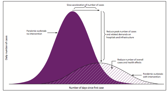 Third, the dex RCT provides a powerful illustration of the whole point of flattening the curve. We flattened the curve so as to allow medical science to find better ways to care for sick patients. And we are achieving that now!  https://twitter.com/NAChristakis/status/1234815825430949891?s=20 26/