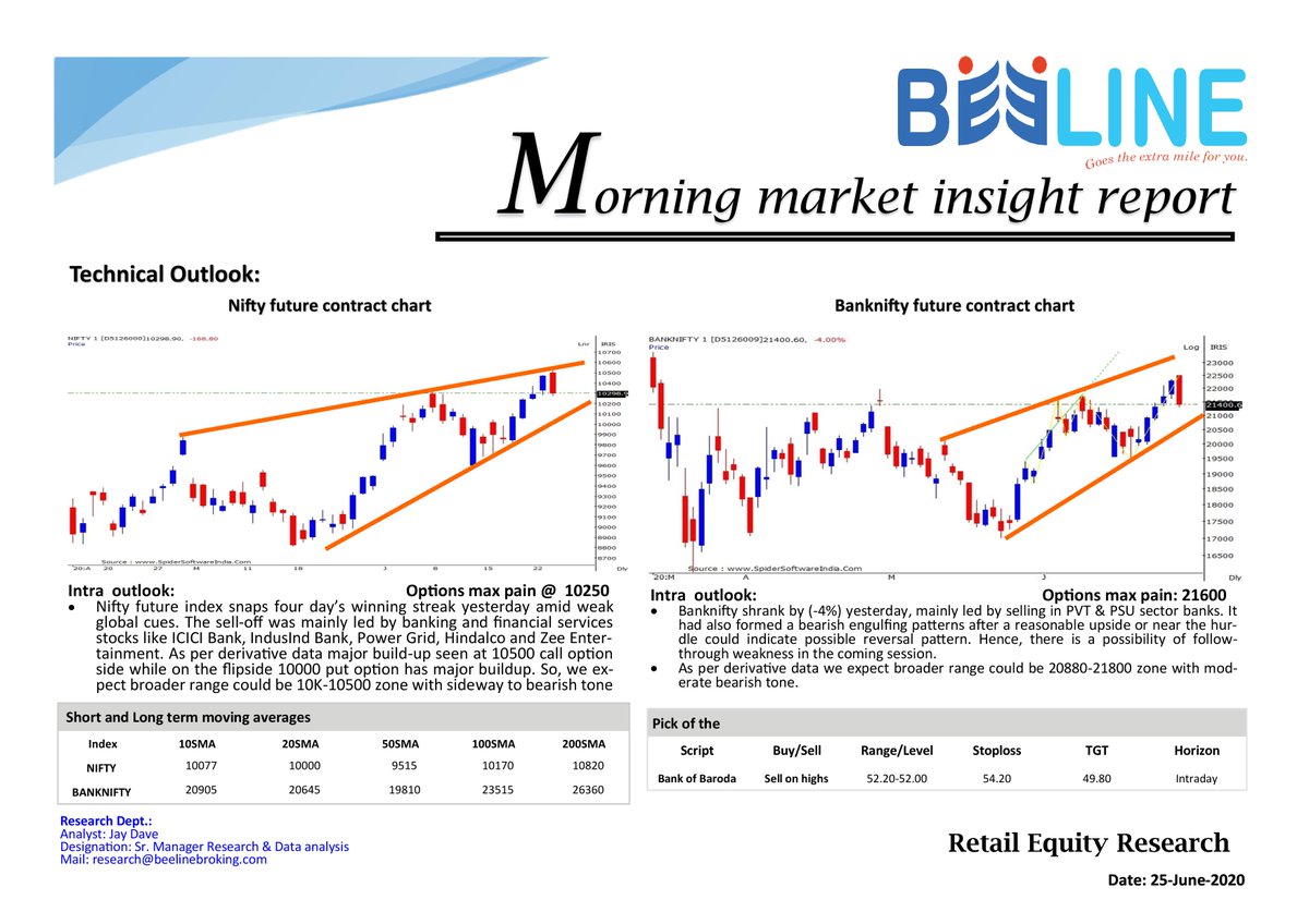 beeline_broking's tweet photo. Morning market insight report (25-June-2020)
#Nifty #Bankniftytechnicalview #optionsmaxPain #Bulkdeals #Economicdata #MarketResearchReport #pickoftheday https://t.co/qTGikhD1KN
