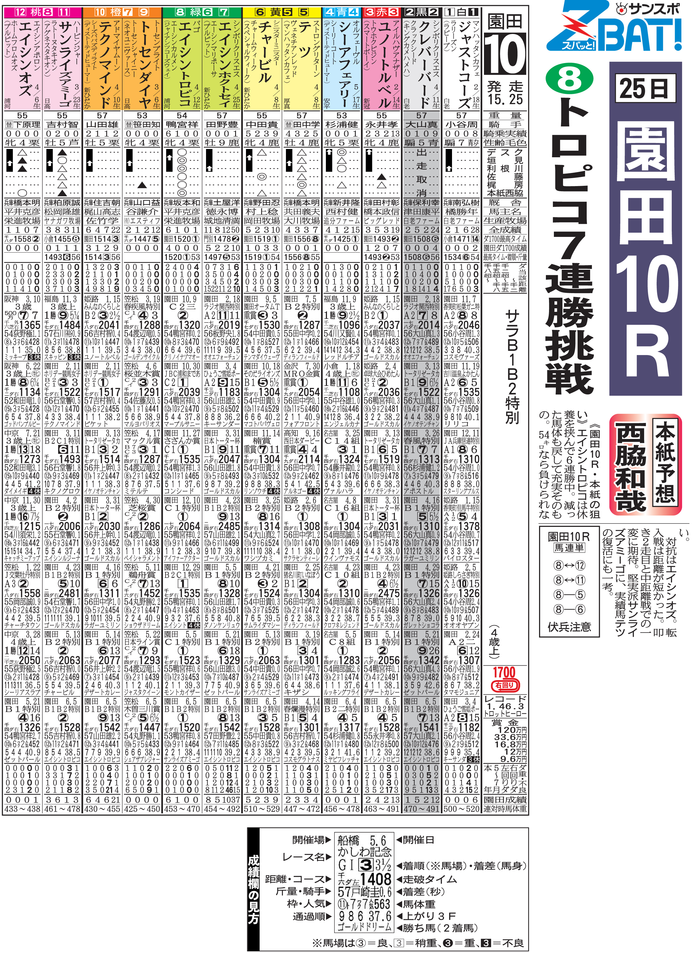 サンスポｚｂａｔ 地方競馬 ２５日の第１１ｒ サンスポ賞園田ｆｃスプリント 企画として ｚｂａｔ 地方競馬で当日の園田競馬の後半３ｒ馬柱を無料公開中 予想のお供にぜひ 無料公開の馬柱はコチラから 園田競馬 園田fcスプリント サンスポzbat
