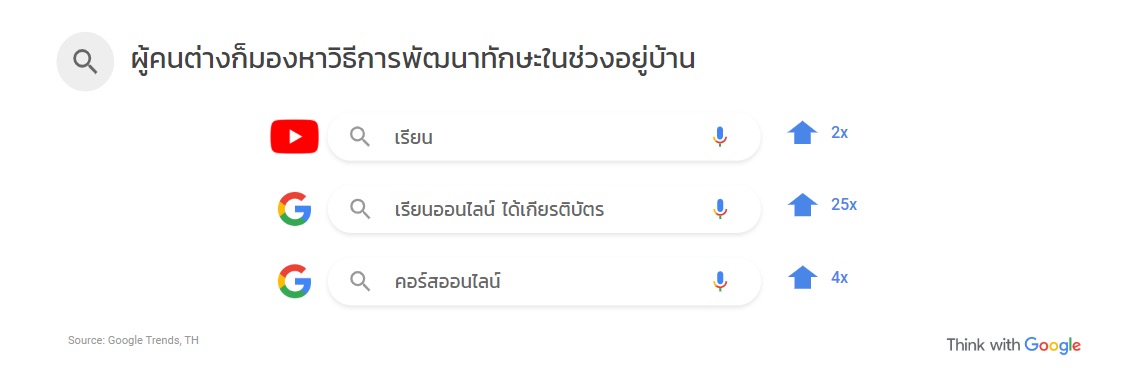 GoogleThailand's tweet photo. #ThinkwithGoogleTH เปิดเผยข้อมูลเชิงลึกจาก Google Trends เกี่ยวกับพฤติกรรมที่เปลี่ยนแปลงรูปแบบการใช้ชีวิตไปแบบ New Normal ของผู้คนจาก #COVID19

อ่านต่อได้ที่นี่ → https://t.co/XijVJLZtYo https://t.co/wmPgqh1ifI