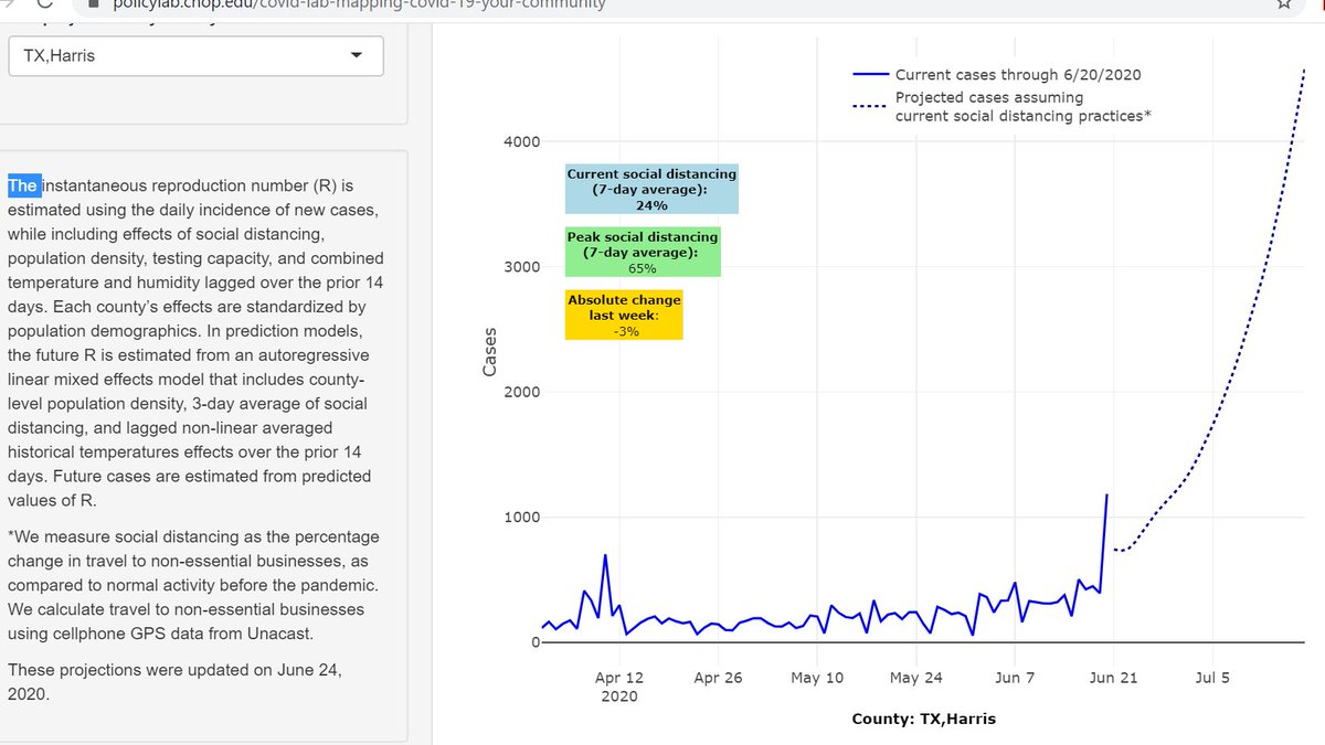 Thread 2/4:  #COVID19 numbers going up precipitously, 1,000 new cases daily in  #Houston, with  @PolicyLabCHOP estimates indicating 4,000 new cases by July 4th weekend without intervention