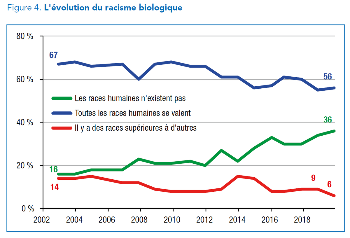 Last but not least - one of the biggest divides between the discussion about race in the UK and in France. Just 56% of French think that "all races are equal", down from 67%. But that's not because "some races are superior to others" is up. That's down too. It's the third option.