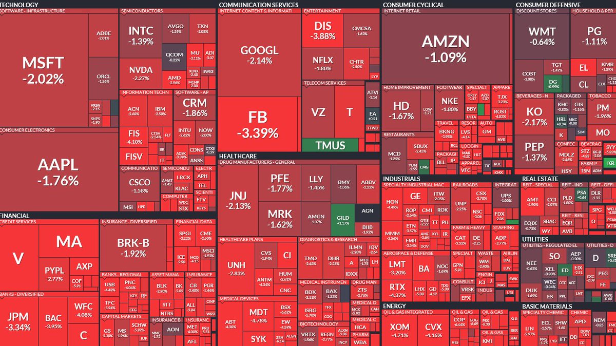 hispanicinvest's tweet photo. πAsi termino la los STANDARD & POORS 500π
.
π#BearsInControl
.
#hispanicinvestorsllc #dinero #opciones #futures #sp500 #nasdaq #dowjones #nyse #cboe #inversionistas #BOOMWallStreet https://t.co/z9SyjADKeV