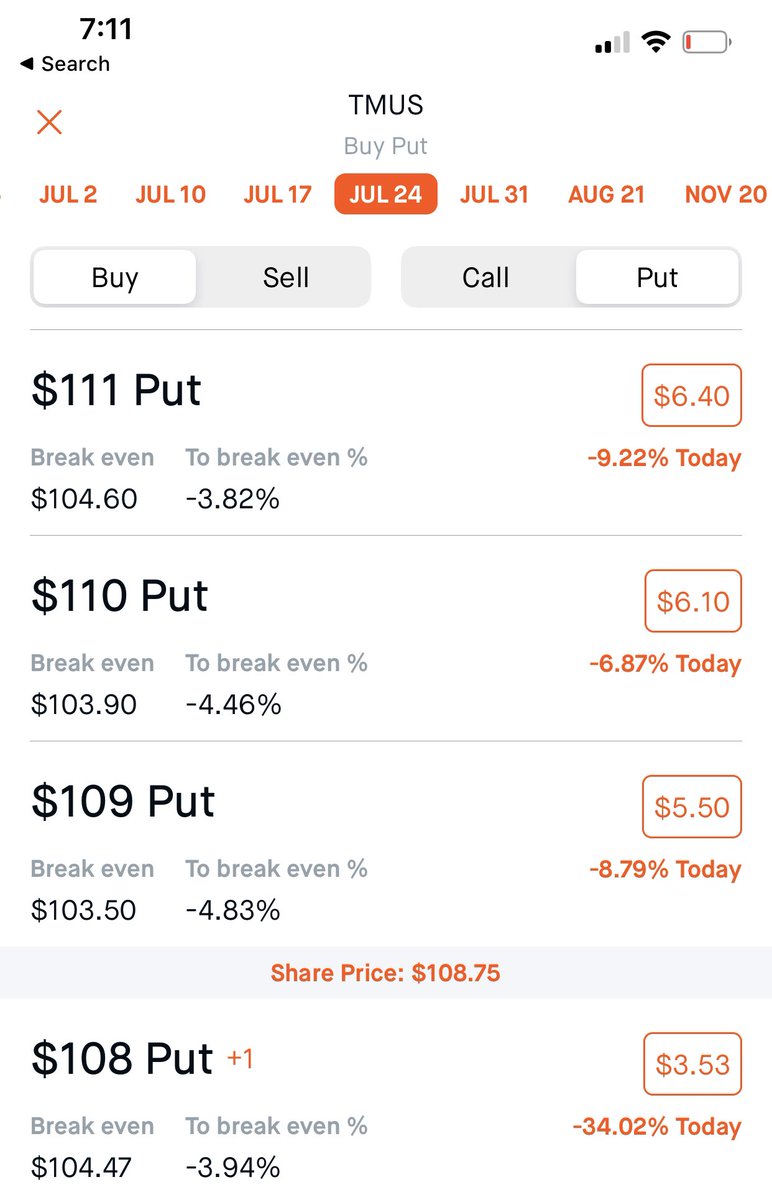 I’ll hawk out the price of a contract to get a good buy in. ’ll compare the price of all the contracts to find deals Here’s A perfect example  $TMUS 108 Put Exp 07/17 : $375 $TMUS 108 Put Exp 07/24 : $353THE 07/24 is a good deal because it’s cheaper and it has more time !