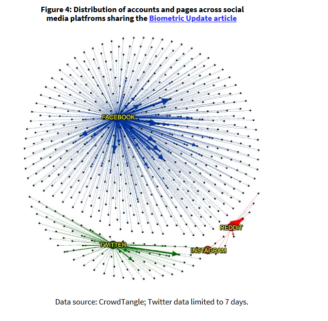 This particular article was widely shared across Facebook, Twitter, and to a lesser extent Reddit and Instagram.