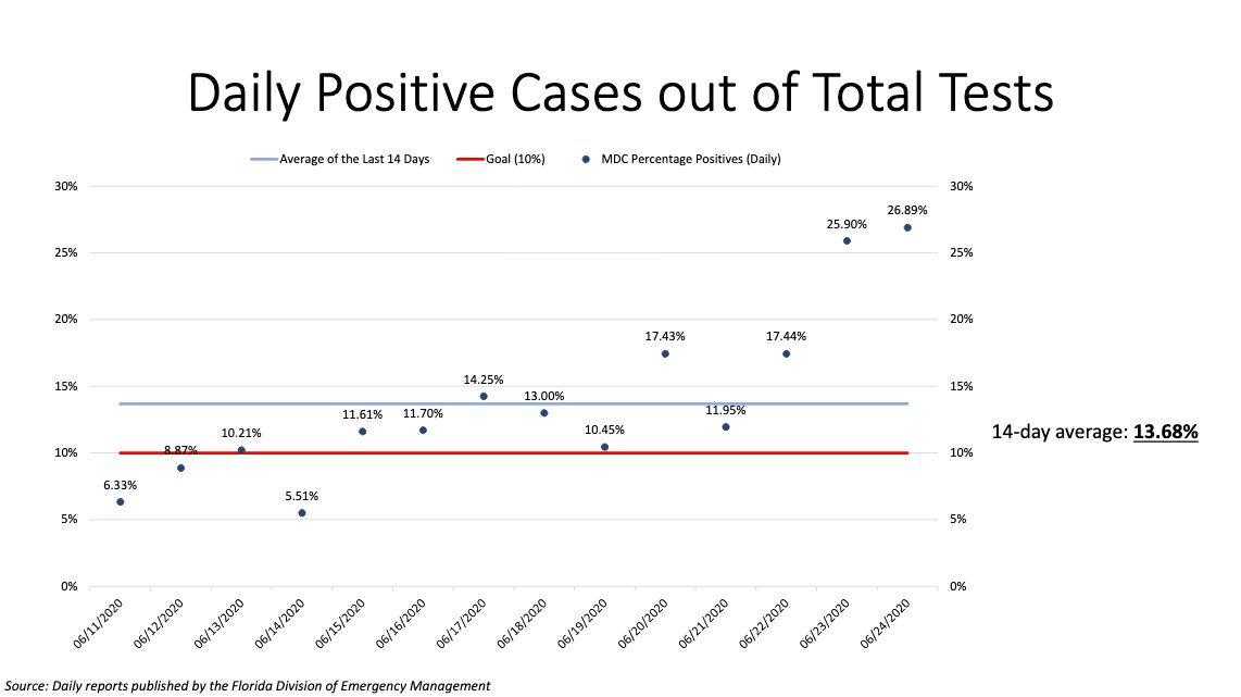 Meanwhile, the percentage of cases testing positive is skyrocketing. 5/