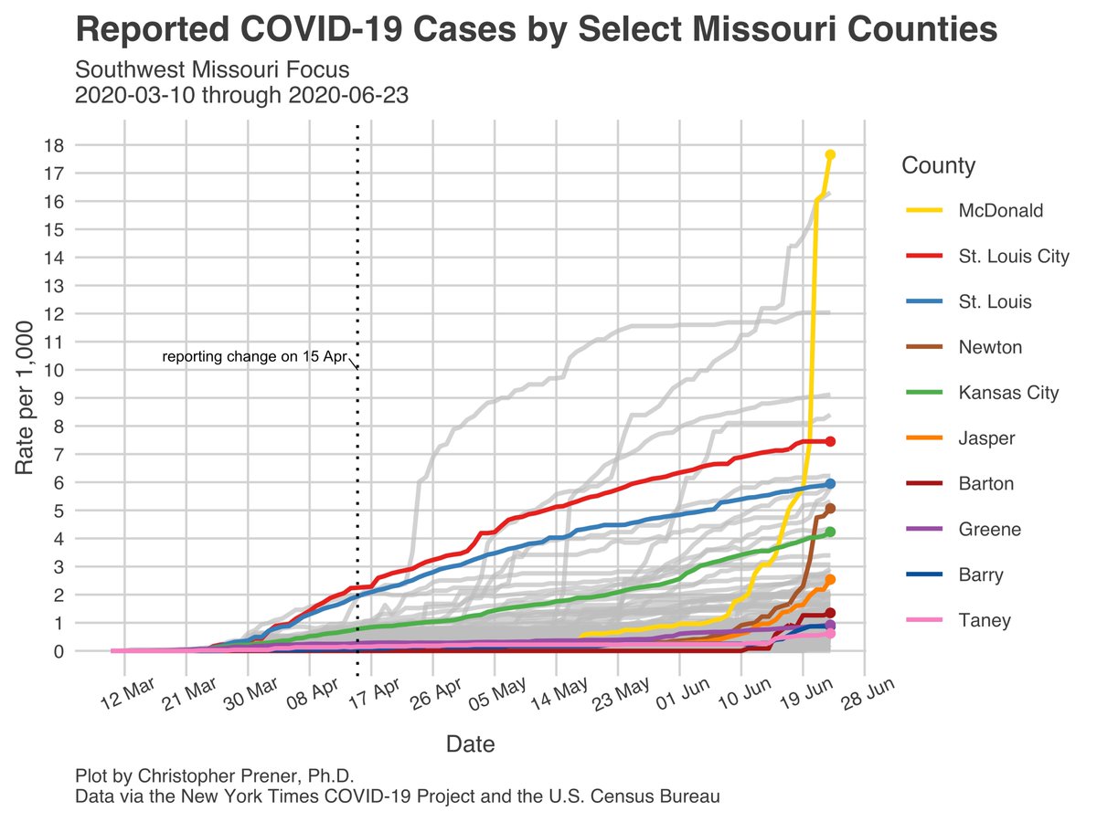 Outstate continues to make up about 54% of the 7-day average’s new cases, a larger share than it has ever made up before. As with the last ten days or so, the area of greatest concern is in the southwest part of the state. 5/15