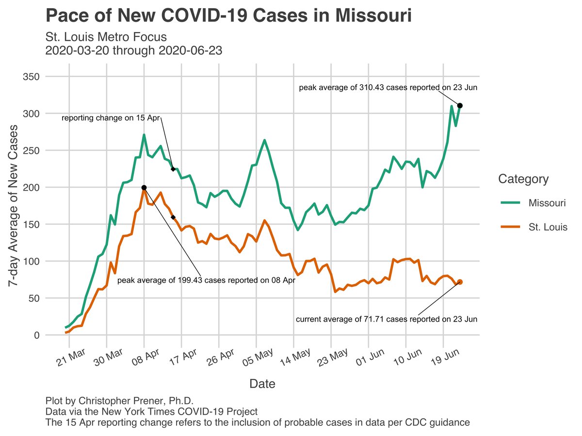 Short  #Missouri  #COVID19 evening update  for Wednesday, 6/24. I’ve pushed updates to all metrics to the website -  https://slu-opengis.github.io/covid_daily_viz/.The statewide 7-day average of new cases and the “outstate” trend both hit new peak numbers. This is also with 87 “missing” cases… 1/15