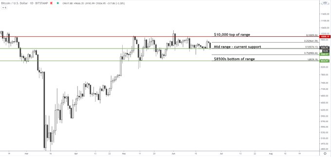 A Huge Bitcoin Move Is Imminent as Price Stalls in the Low-$9,000s