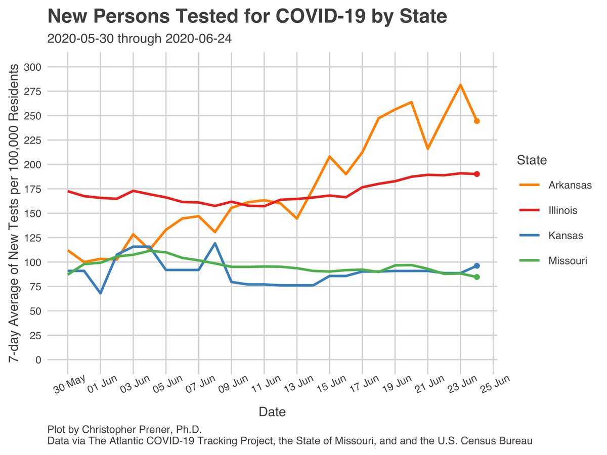 Finally, I want to focus on tonight is testing. The narrative remains the same - our per capita rates are the lowest of the focal states I track, our numbers of new tests have dropped, and our percent of positive individuals is at a peak for June. None of this is good. 13/15