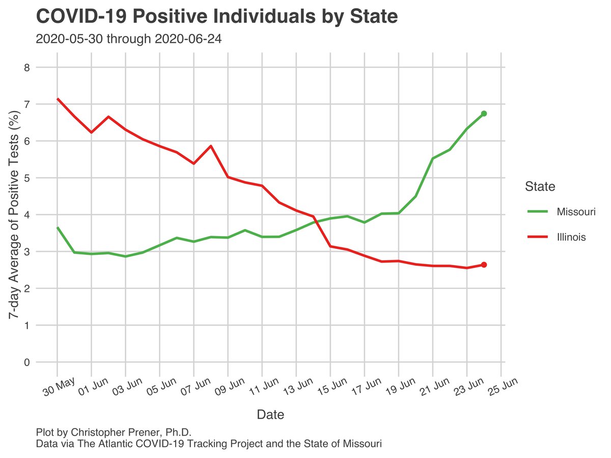 Finally, I want to focus on tonight is testing. The narrative remains the same - our per capita rates are the lowest of the focal states I track, our numbers of new tests have dropped, and our percent of positive individuals is at a peak for June. None of this is good. 13/15