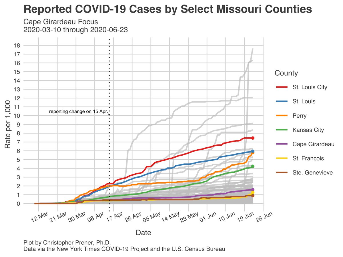 Another area seeing notable numbers of new cases are St. Francois and Perry counties. Many of these cases in St. Francois County are from Bonne Terre prison, but I’m not sure they make up all of them... 7/15