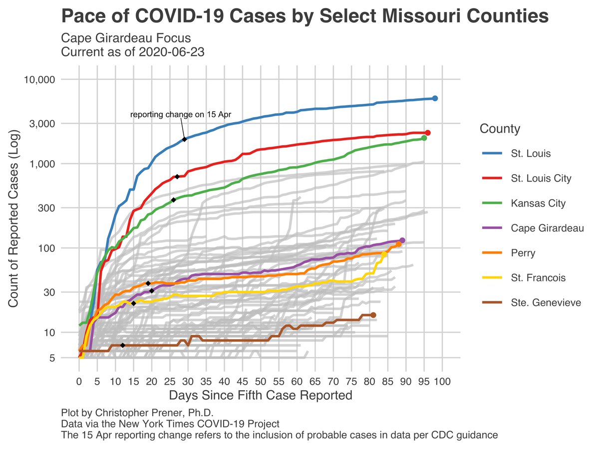 Another area seeing notable numbers of new cases are St. Francois and Perry counties. Many of these cases in St. Francois County are from Bonne Terre prison, but I’m not sure they make up all of them... 7/15