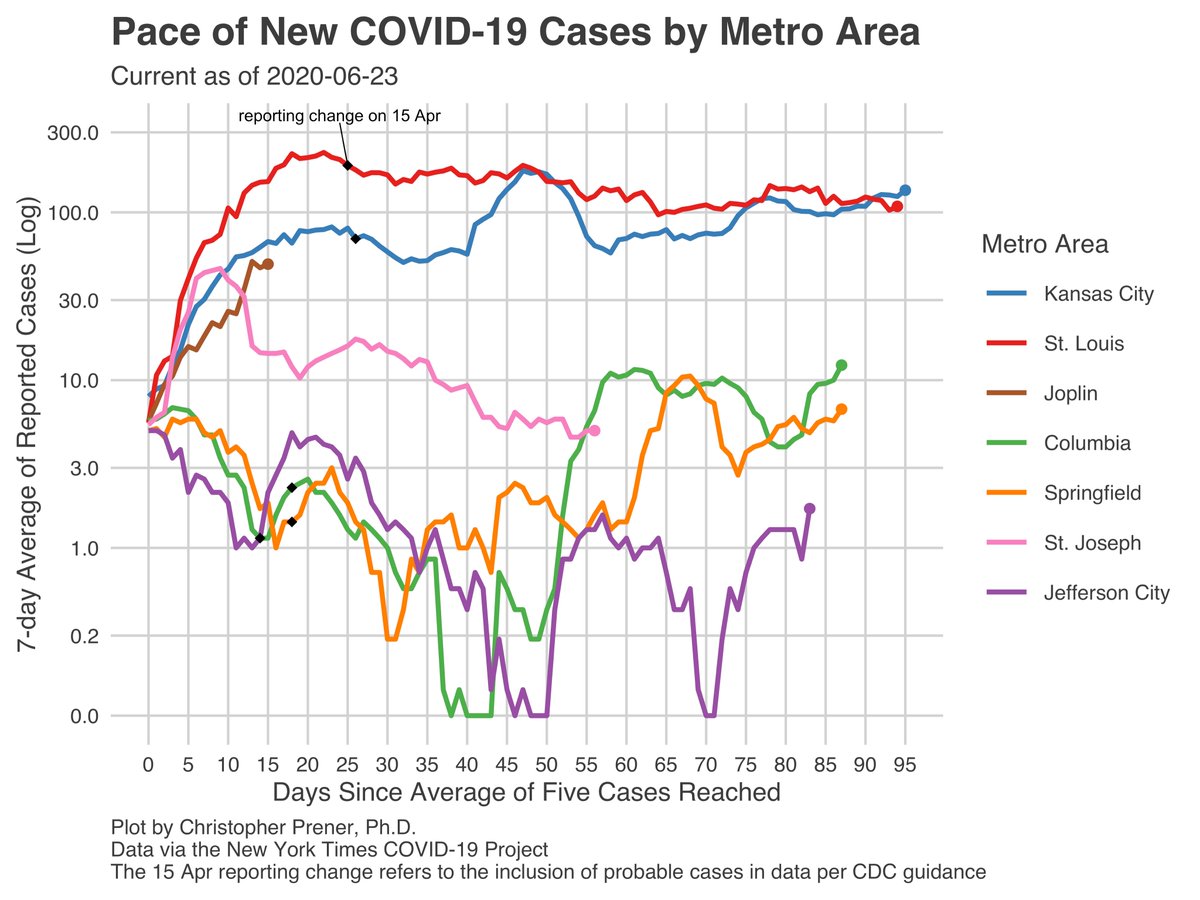Another change of note is visible at the metro level, where the Columbia metro now has its highest 7-day average of new cases of the pandemic. We’re also seeing cases tick upward in the Springfield and Jeff City metros as well. 9/15