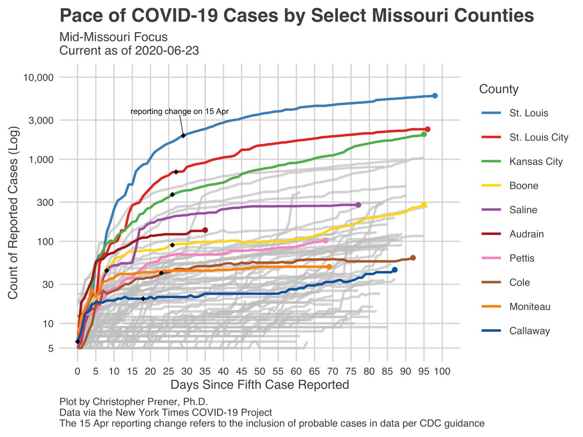 The trend in Columbia  seems to be driven by the slow but steady growth of COVID in Boone County as well as small numbers of new cases in Audrain County that accompany upticks elsewhere in Mid Missouri . 10/15
