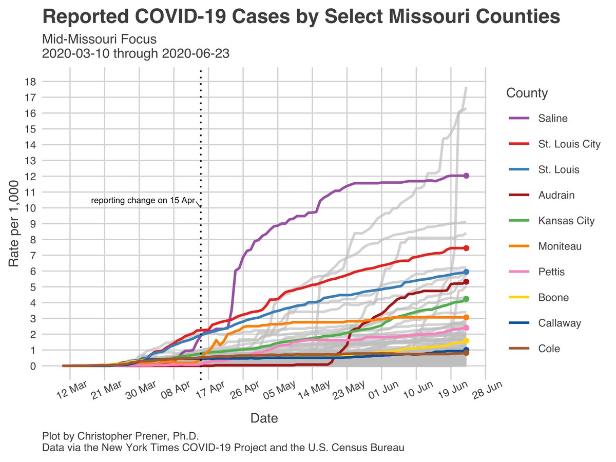 The trend in Columbia  seems to be driven by the slow but steady growth of COVID in Boone County as well as small numbers of new cases in Audrain County that accompany upticks elsewhere in Mid Missouri . 10/15
