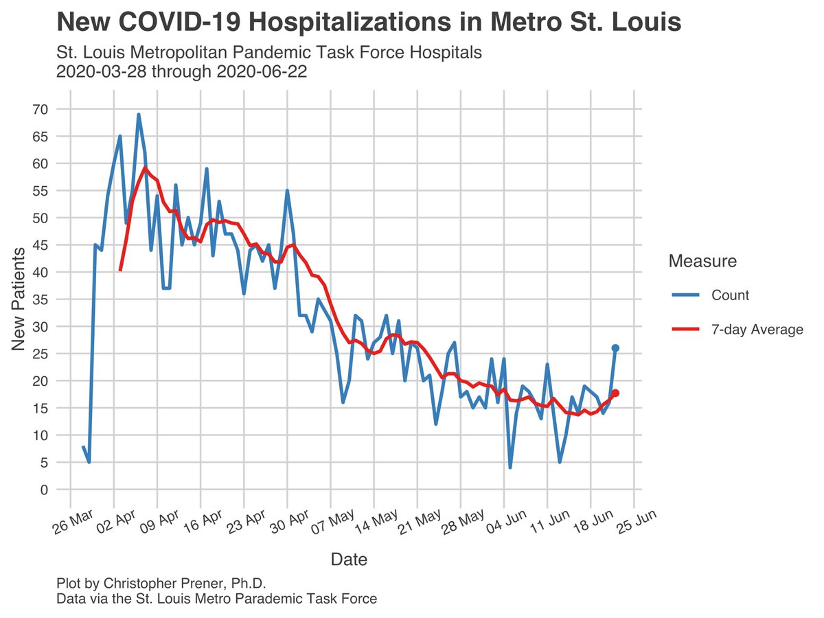Another metro-level trend worth noting is the continued plateauing of hospitalization metrics in  #StLouis, the only region where we have reliable data on hospitalization. Of note - I don’t want to make too much of the upward trend in new patients just yet… 11/15