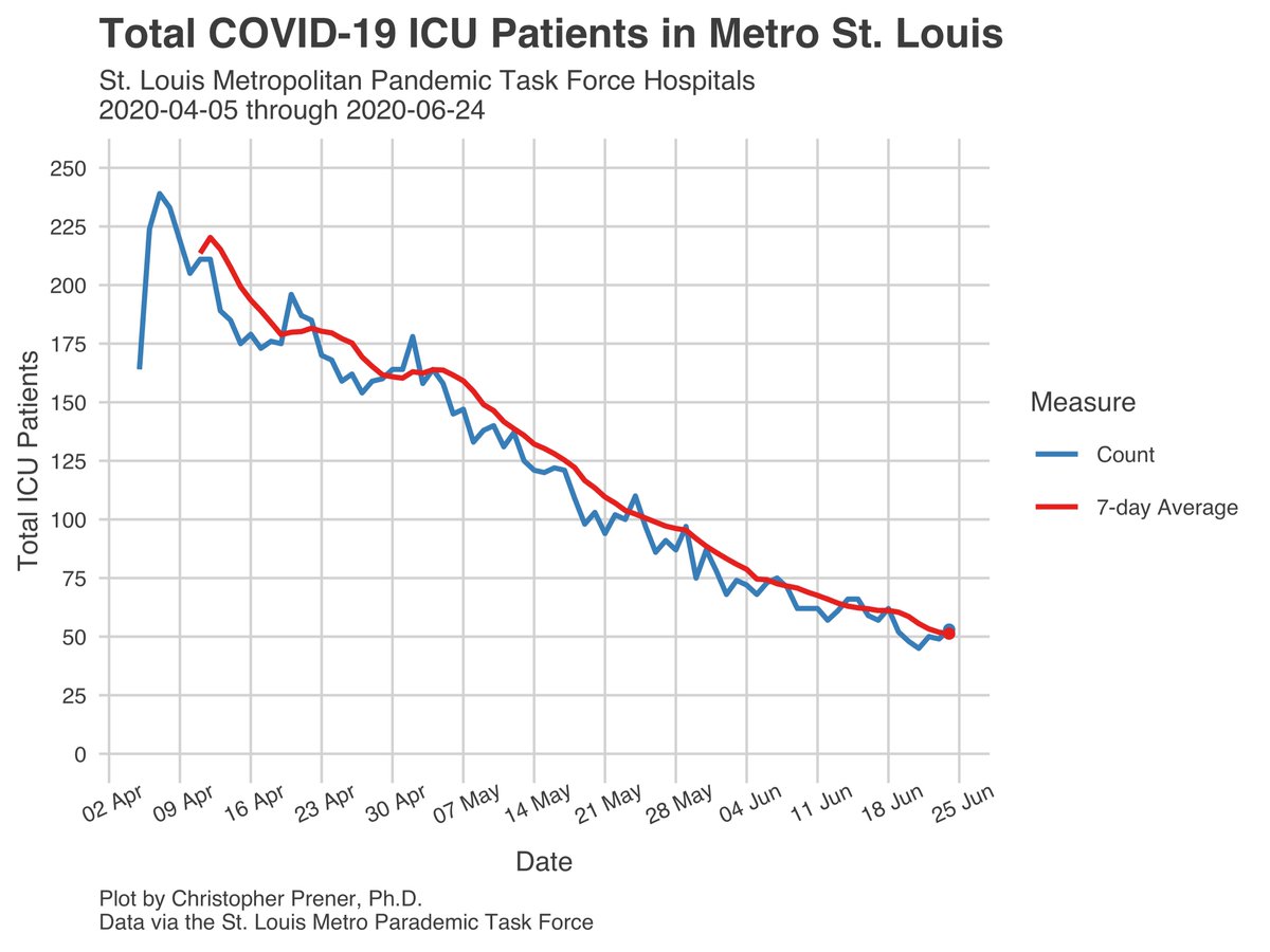 Another metro-level trend worth noting is the continued plateauing of hospitalization metrics in  #StLouis, the only region where we have reliable data on hospitalization. Of note - I don’t want to make too much of the upward trend in new patients just yet… 11/15