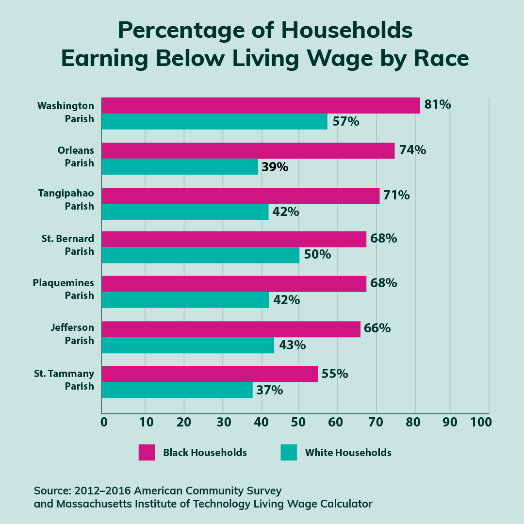 Black households are more likely to earn below a living wage than white households in all 7 parishes served by <a href="/UnitedWaySELA/">United Way SELA</a>, according to the United Way SELA Prosperity Dashboard. How many households are meeting their basic needs in your community? bit.ly/2BqPrPT
