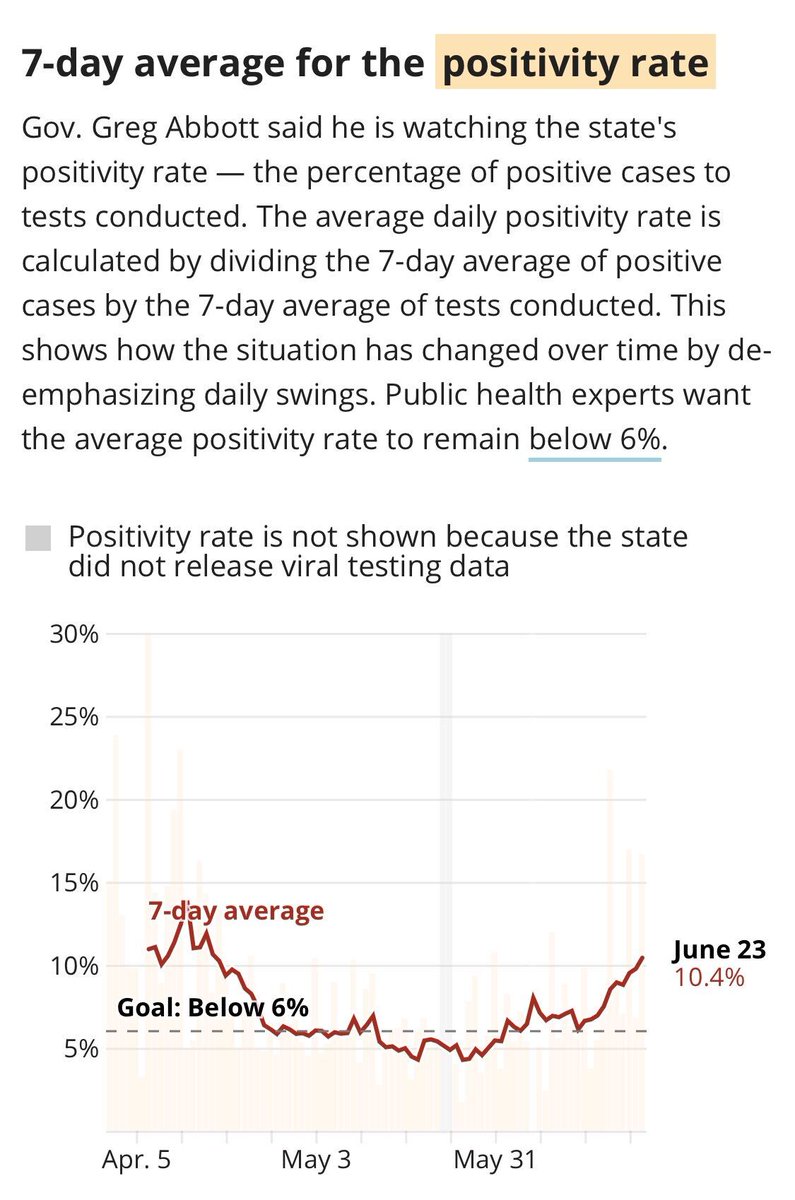 This graph shows the positivity rate for new cases in Texas.