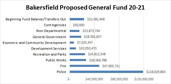  @karenkgoh presents July as the Recreation and Parks month in Bakersfield but.......this is the portion of the budget they getYet again reinforcing the meaningless platitudes they give the community while not doing any actual action