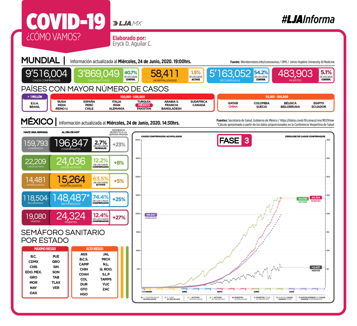 SomosLJA's tweet photo. #DailyCovidLJA | ⚠️ACTUALIZACIÓN AL  24 DE JUNIO, 2020. 19:30 HRS⚠️

#COVID19mx ¿Cómo vamos? 🤔

Abrimos hilo con los detalles👇🏽 https://t.co/Kb2hUKGPTe