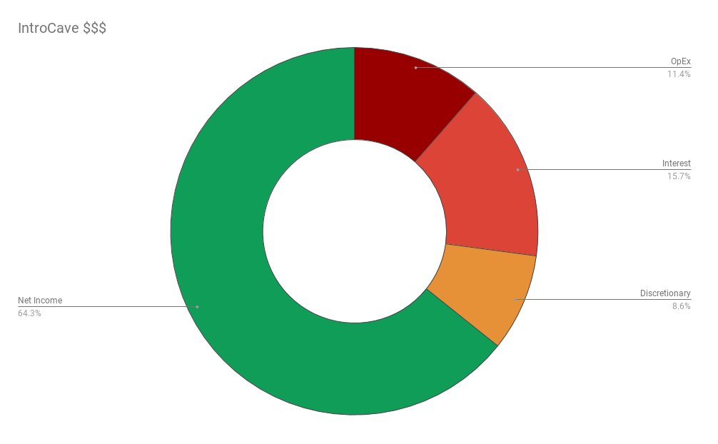 Revenue pie chart