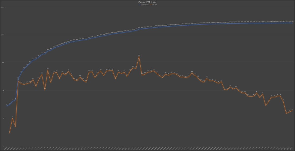 8) On Wednesday, Montreal posted 19 new  #COVID cases. As the orange line in the chart below shows, the city is observing a slight uptick. With weekly updates, it’ll be more difficult to note these subtle changes, so crucial to be able to warn the public.