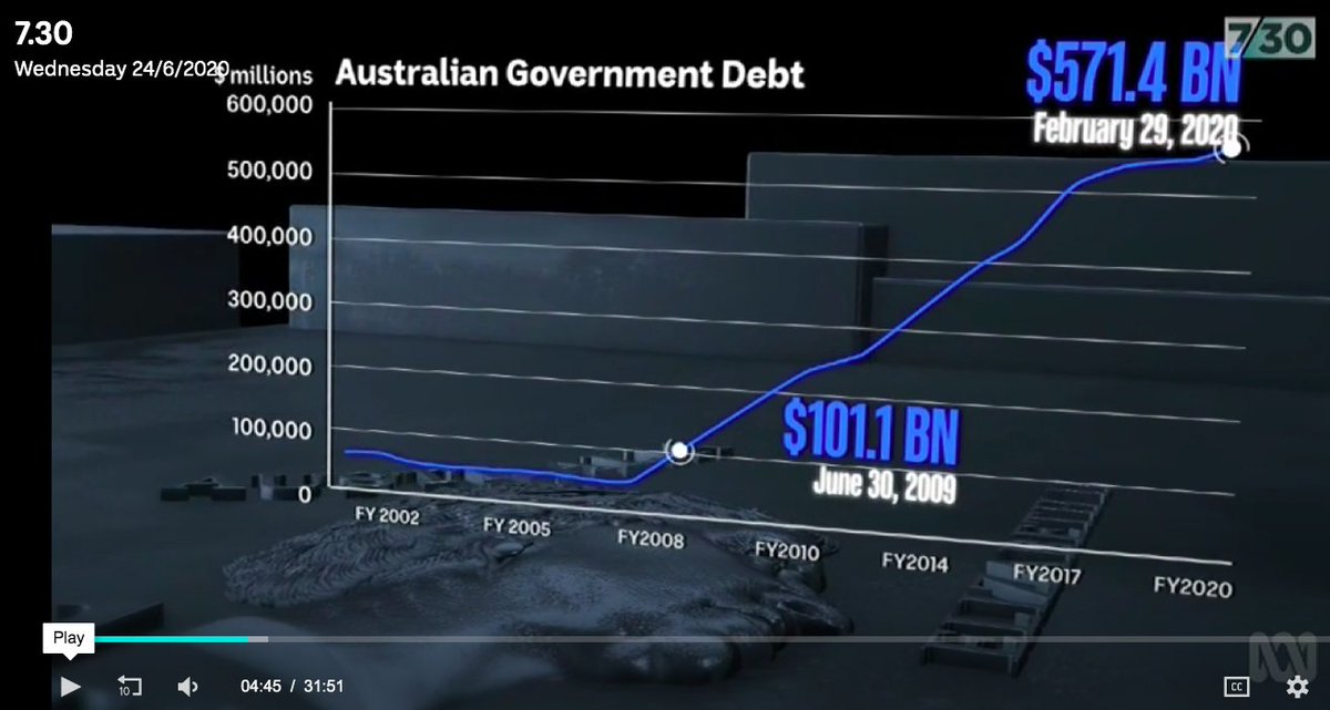 A snippet from  @abc730  @AlanKohler's  #economiccrisisAK: But of course there's no bigger debt ATM than govt debt. The federal govt started the crisis with more than $570billion of debt