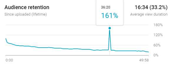 eevblog's tweet image. Love it when 161% of people watching suddenly find a part of my video interesting.
#AlgorithmFAIL