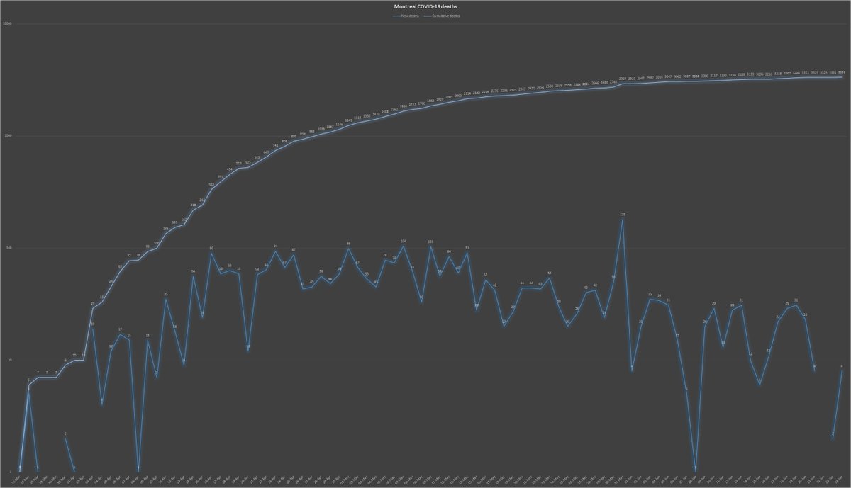 9) Meanwhile, Montreal — which as we know had long been the epicenter of the  #pandemic in Canada — declared eight  #COVID fatalities, up by six since Tuesday (see below). To date, 3,339 lives have been cut short in the city. No longer will we get daily reminders of this tragedy.
