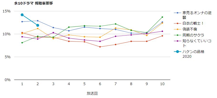 ট ইট র みんなの噂話 ドラマ ハケンの品格 視聴率速報 6 24 水 第2話 11 9 前回比 2 3 視聴率一覧表 グラフ推移 Https T Co Lyk3vxe7ao ハケンの品格 篠原涼子