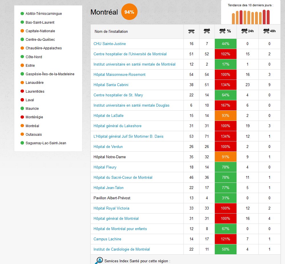 11) Fortunately, Quebecers can still check out hourly updates of the overcrowding in hospital ERs. How's that for inconsistency?! Reluctantly, this will have to be my last daily  #COVID thread. However, I'll continue reporting on the  #pandemic, and holding authorities accountable.