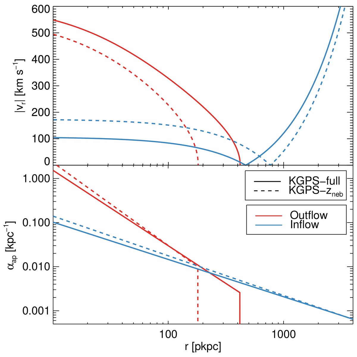 Quantitatively, we built an analytical model that contains simple inflow and outflow components. Running through MCMC, the model fits the observed kinematics really well. That means we can decouple the inflow and outflow components from the line of sight.