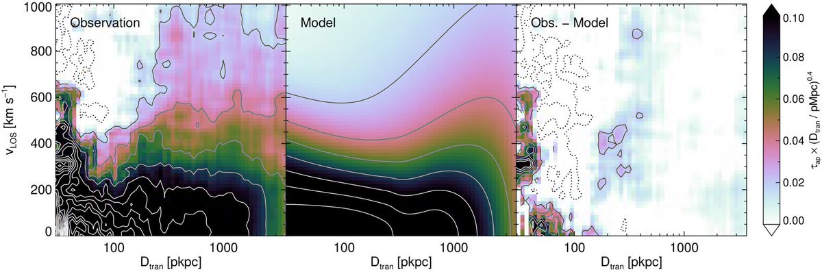 Quantitatively, we built an analytical model that contains simple inflow and outflow components. Running through MCMC, the model fits the observed kinematics really well. That means we can decouple the inflow and outflow components from the line of sight.