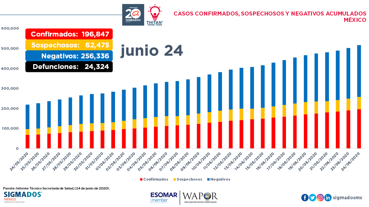 SigmaDosMx's tweet photo. #ÚltimaHora
Reporte #COVID19 para este 24 de junio

#NuevaNormalidad https://t.co/HbcjpclhKs