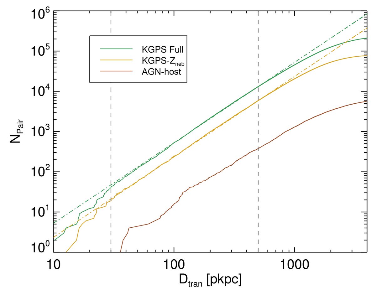 Looking forward, we are going to 1) do the same to metal lines and AGN-host galaxies, 2) compare it to the Lya emission using KCWI, 3) pushing to even closer pairs that may tell us how winds are launched. Figure spoiler is for our AGN sample that’ll be in another paper.