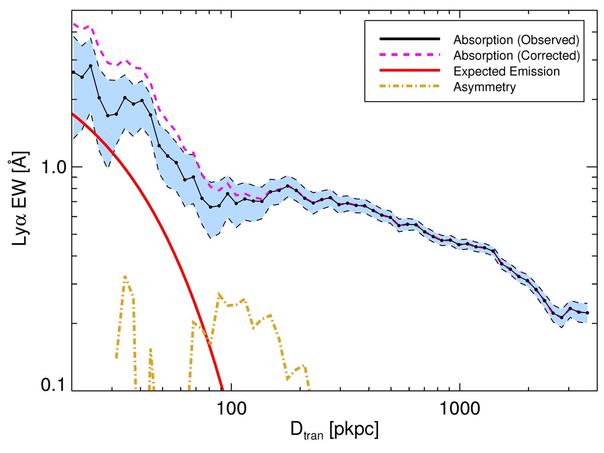 We also found smth mysterious. The red and blue sides of the absorption don’t match exactly. This absolutely should not happen to absorption from cosmological principals. We suspect that one side is contaminated by Lya emission, but we are not 100% sure. (Ideas are welcome!)