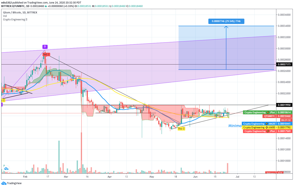 #crypto #btc $btc #qtum $qtum
